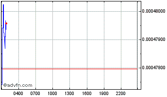 Intraday VouchForMe InsurePal Chart