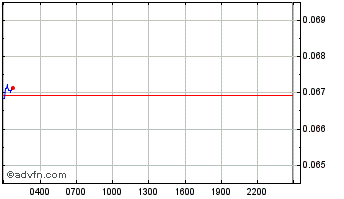 Intraday Knowledge Chart