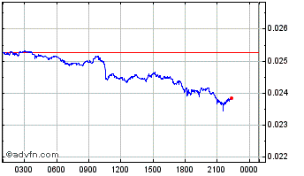 Intraday 4NEW Chart
