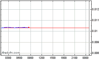 Intraday Kylin Network Chart