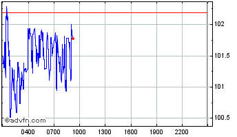 Intraday Logistic Fundamental Chart