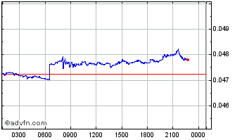 Intraday iMe Lab Chart