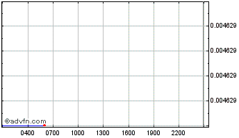 Intraday  Chart