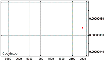 Intraday Lotto Chart