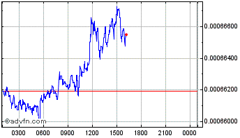 Intraday Lite Gold Chart