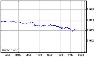 Intraday MACH Exchange Chart