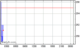 Intraday Maverick Token  Chart