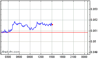 Intraday Mobilian Chart