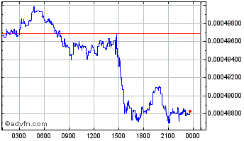 Intraday MindCell  Chart