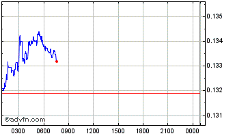 Intraday Mdex Chart