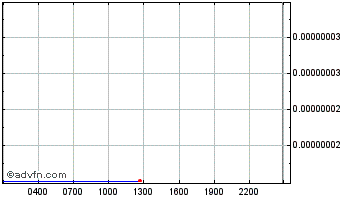 Intraday MetaHashCoin Chart