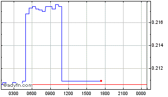 Intraday MIS3 - MITH Shares v3  Chart