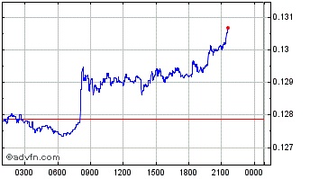Intraday Mithril Chart