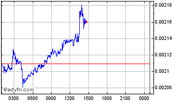 Intraday Mineable Chart