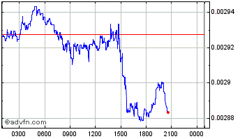Intraday Olympus Labs Chart