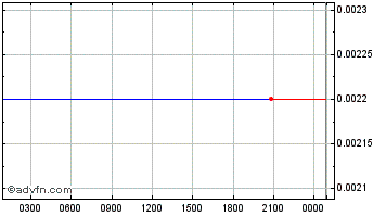 Intraday MedPing Chart