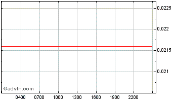 Intraday CRIR MSH Chart