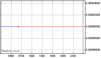 Intraday Cryptorunway MYNCoin Chart