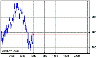 Intraday NFTEarth Chart