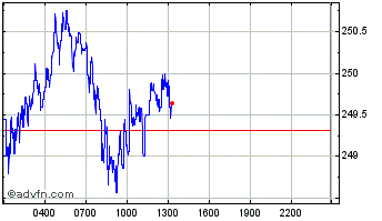 Intraday NFT INDEX Chart