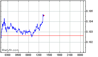 Intraday Gold Fever Native Gold Chart