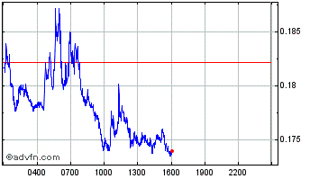 Intraday OpenANX Chart