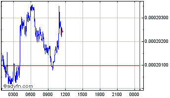 Intraday Menlo One Chart