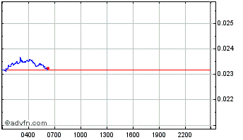 Intraday Orbs Chart