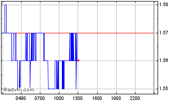 Intraday Orion Protocol Chart
