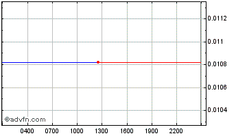 Intraday  Chart