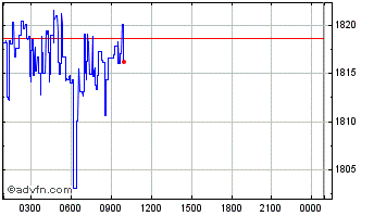 Intraday Paxos Gold Chart