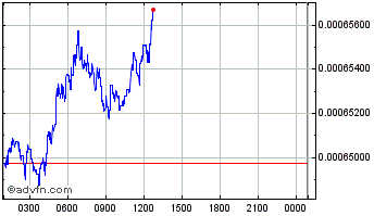 Intraday Paypex Chart