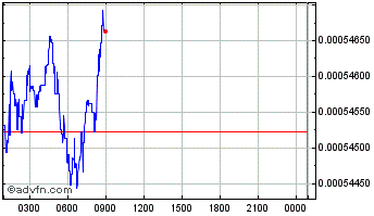 Intraday Paypex Chart