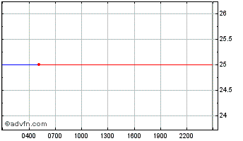 Intraday Protocol Finance Chart