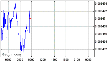 Intraday PKT Chart
