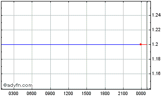 Intraday PoolTogether Chart
