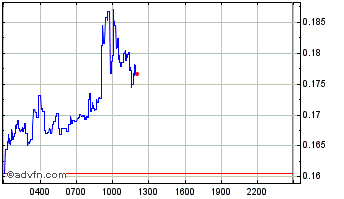 Intraday PowerLedger Chart