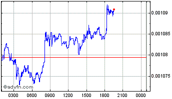 Intraday Probably Nothing Chart