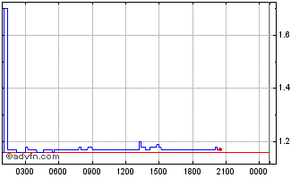 Intraday Propy Chart