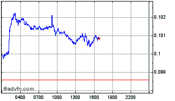 Intraday Protectorate Chart