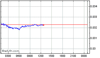 Intraday Quixxi Connect Coin Chart