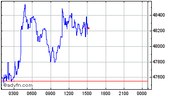 Intraday RSK Chart