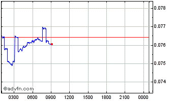 Intraday REI Network Chart