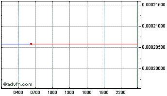 Intraday  Chart