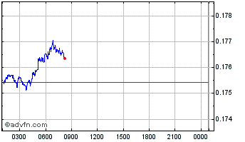 Intraday Red Pulse Chart