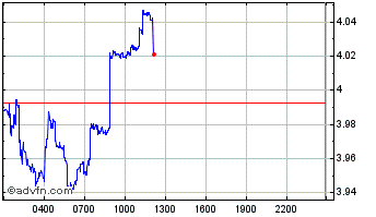 Intraday Rune Chart