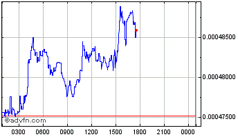 Intraday S4FE Chart