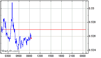 Intraday Satoshi Nakamoto Chart