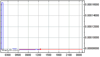 Intraday Secret Chart