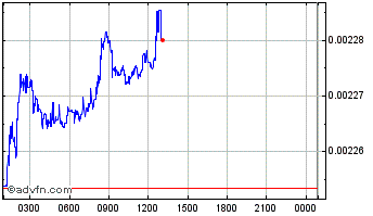 Intraday Galleon Quest SEA Coin Chart
